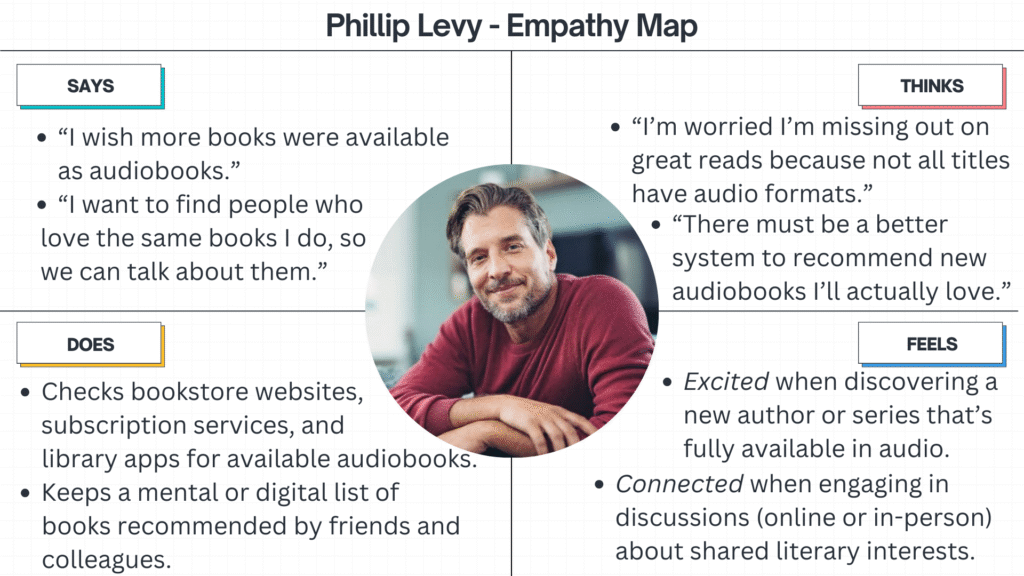 Empathy map for Phillip, describing the type of things he says, thinks, does, and feels.