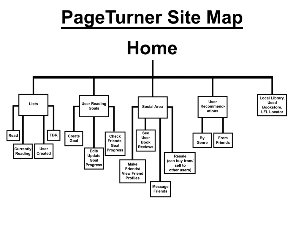 A site map of PageTurner made digitally featuring boxes connected via branches.